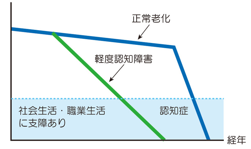 軽度認知障害と認知症の概念的変化